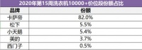 不只賣產(chǎn)品還賣場(chǎng)景，卡薩帝洗衣機(jī)高端市場(chǎng)份額超8成