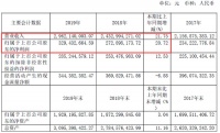 志邦家居2019年報(bào)：營(yíng)收29.62億元，同比增長(zhǎng)21.75%