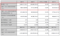 浙江美大：2019全年?duì)I收增長(zhǎng)20%，Q1凈利潤(rùn)下滑7成