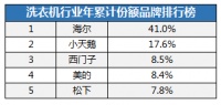 布局健康洗護(hù)場(chǎng)景 海爾洗衣機(jī)第一季度拔得頭籌