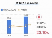 多項數(shù)據(jù)創(chuàng)新高  我樂家居2019年終大考業(yè)績斐然