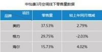 空調(diào)持續(xù)走低海爾為何能份額提升?布局健康場景是關(guān)鍵