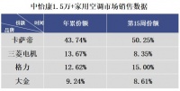 卡薩帝空調(diào)市占率超半數(shù) “逆流而上”背后的原因引人深思