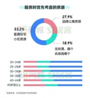 隔離生活提升租住要求，長(zhǎng)租公寓需與變化共生