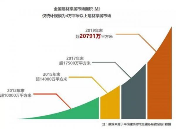 居然之家“欺詐貨款”疑云：127萬元家具一年未到貨 有商戶稱數(shù)據(jù)造假