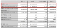 財(cái)報(bào)觀察|尚品宅配2019年?duì)I收72.61億元，新模式+大基建將為今年戰(zhàn)略重點(diǎn)