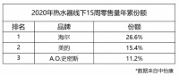 聚焦場(chǎng)景，海爾熱水器零售量連續(xù)10周占比超25%