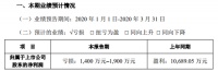 索菲亞2020年Q1預(yù)虧超1400萬元 將繼續(xù)打造全渠道體系