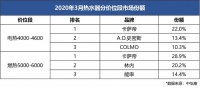 賣場景成就高端TOP1！熱水器市場3月：卡薩帝份額逆勢領(lǐng)漲