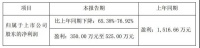 皮阿諾：第一季度業(yè)績預(yù)告出爐，凈利潤比去年同期降65%