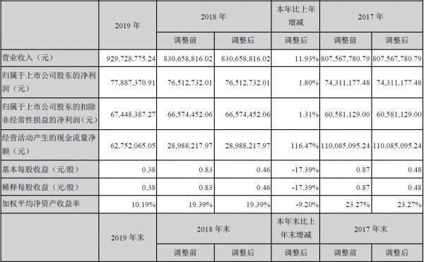 截圖自頂固集創(chuàng)2019全年業(yè)績公告