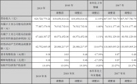 頂固集創(chuàng)2019年?duì)I收9.30億元，同比增長11.93%