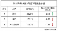 熱水器3月零售：銷量同比下滑、海爾硬是沖上增長(zhǎng)跑道