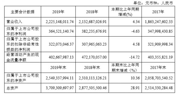 （數(shù)據(jù)來源：好萊客2019年度業(yè)績報(bào)告）