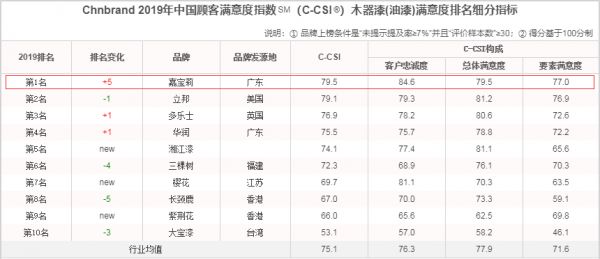 撕掉傳統(tǒng)標(biāo)簽？嘉寶莉本就是一家創(chuàng)新的企業(yè)