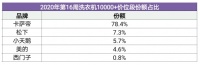 中怡康：萬元+洗衣機銷量TOP10卡薩帝占8席，用戶為何愛買？