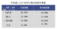 卡薩帝空調再奪高端第一！區(qū)別在于：賣場景還是賣產品