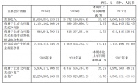 顧家家居2019凈利潤11.61億? 總營收首破百億大關(guān)