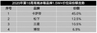 卡薩帝冰箱再上新，高端份額已近半，新品還有大招嗎？