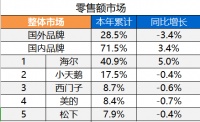 中怡康：海爾洗衣機(jī)成逆勢(shì)增長(zhǎng)主力軍，國(guó)內(nèi)外品牌差距持續(xù)擴(kuò)大