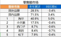 中怡康：海爾洗衣機(jī)成逆勢增長主力軍 國內(nèi)外品牌差距持