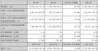 东方雨虹2019净利润20.66亿 拟每10股派发3元现金红利