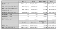 蒙娜麗莎2019年?duì)I收38.04億，凈利潤升19.42%至4.33億