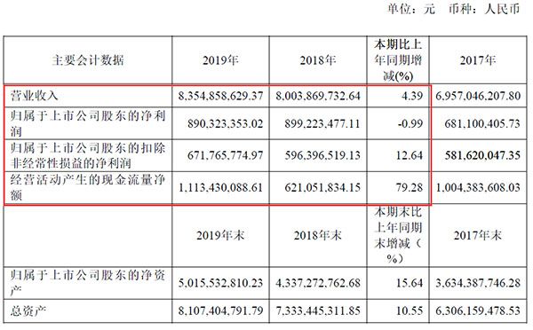 歐普照明2019年報(bào)主要財(cái)務(wù)數(shù)據(jù).jpg