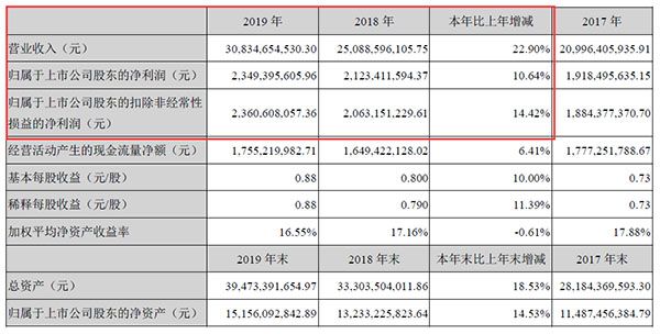 金螳螂2019年報主要財務數(shù)據(jù).jpg