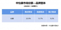 中怡康16周榜單：格力增長，第一都熟悉！