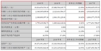 金螳螂2019年報營收308億，增長22.9%創(chuàng)四年新高