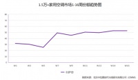 有順勢而為，也有逆市增長！卡薩帝空調(diào)選后者