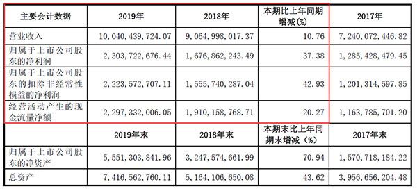 公牛集團(tuán)2019年報(bào)主要財(cái)務(wù)數(shù)據(jù).jpg