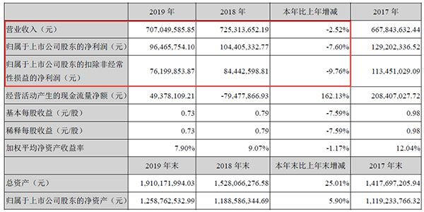 友邦吊頂2019年報主要財務(wù)數(shù)據(jù).jpg