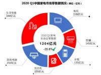 一季度中國家電市場：電商對零售貢獻(xiàn)率首超50%