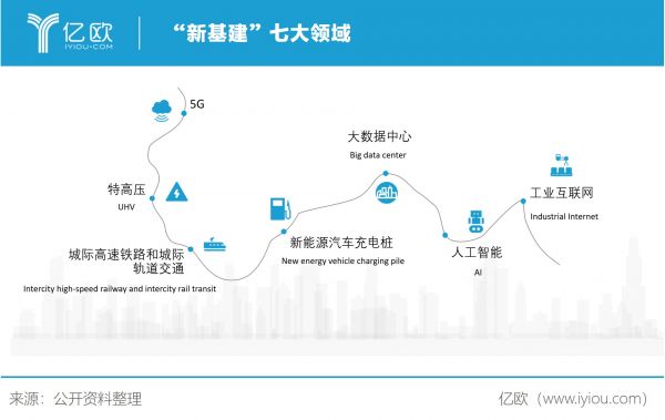 “新基建”七大領(lǐng)域