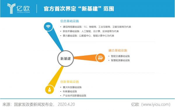 官方首次界定新基建范圍