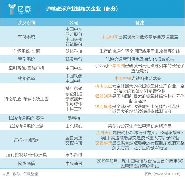 滬杭磁浮產業(yè)鏈相關企業(yè)