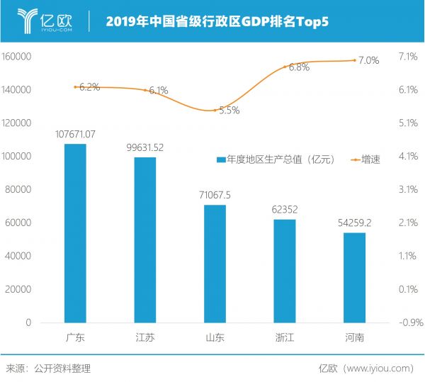 2019年中國省級行政區(qū)GDP排名Top5