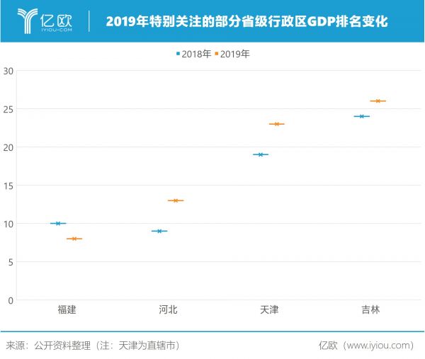 2019特變關(guān)注省級(jí)行政區(qū)GDP排名變化