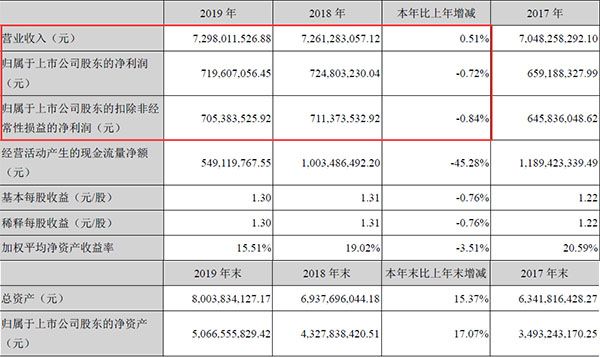 2019年報(bào)會(huì)計(jì)數(shù)據(jù).jpg