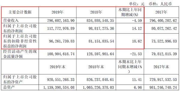 菲林格爾2019年報(bào)主要會(huì)計(jì)數(shù)據(jù).jpg