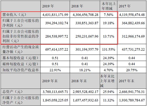 兔寶寶2019年報主要財務(wù)數(shù)據(jù).jpg