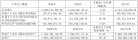 好太太2019年?duì)I收12.60億元，同比下降3.81%