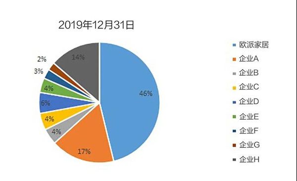 2019年12月31日歐派家居市值在9家已上市定制家居企業(yè)占比