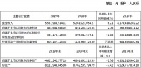 美克家居2019營收55.9億元，同比增長6.2%