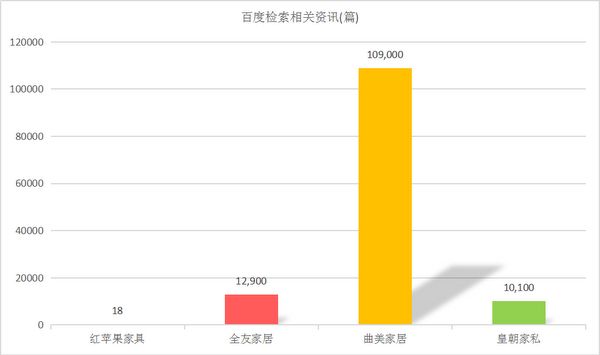 ▲百度檢索媒體曝光度