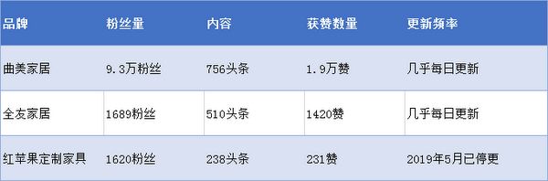 ▲今日頭條粉絲量、頭條內(nèi)容及獲贊數(shù)量