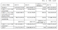 曲美家居2019年?duì)I收42.79億 凈利潤(rùn)扭虧為盈