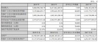 居然之家發(fā)布首份年報(bào) 90.85億營(yíng)業(yè)收入完成2019業(yè)績(jī)目標(biāo)